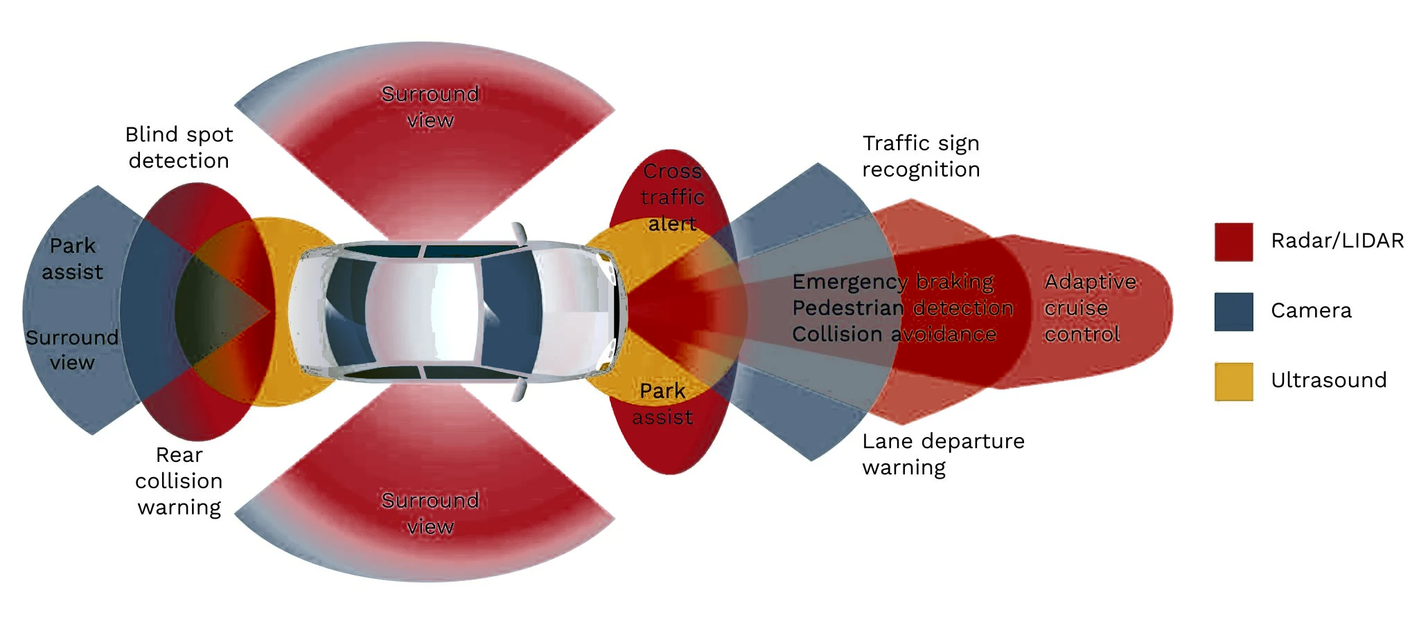 Come vede l'ADAS — zone di copertura di radar, telecamera e ultrasuoni intorno all'auto